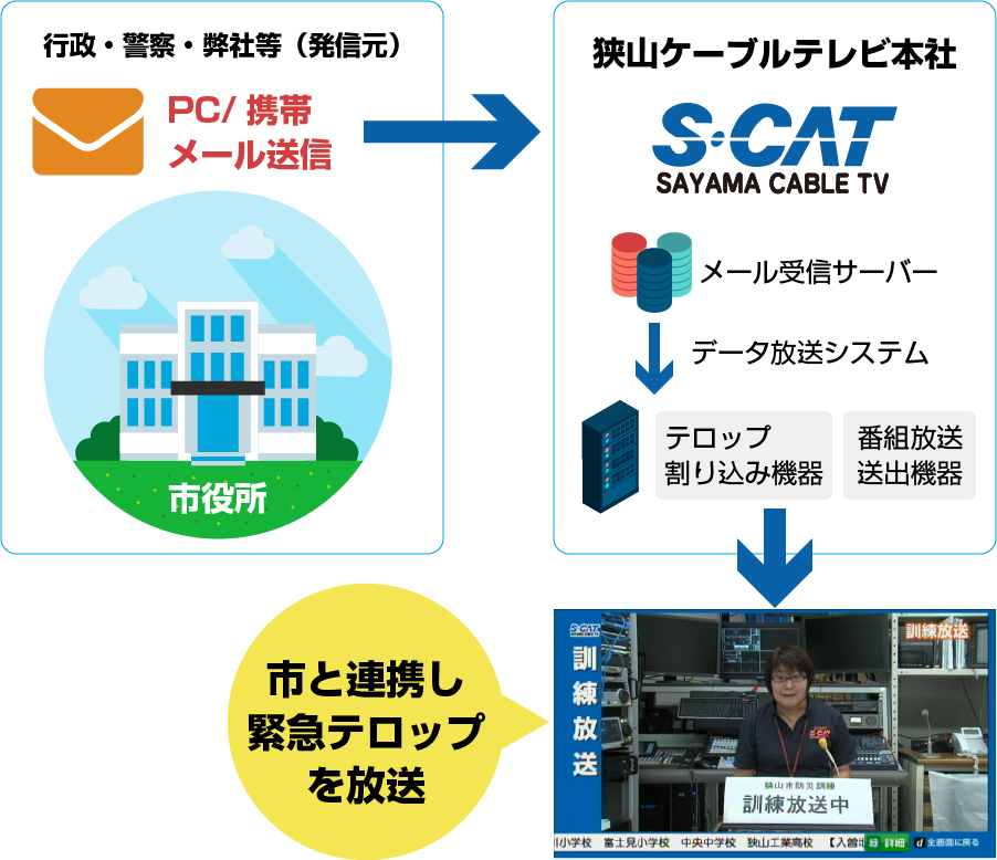 S・CAT緊急文字情報放送