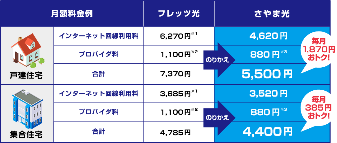 フレッツ光ネクストファミリーハイスピードタイプをさやま光へ変えた場合