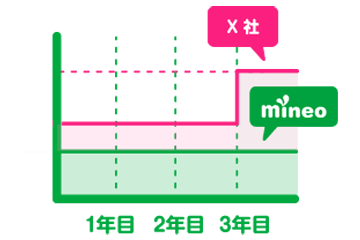 料金がずっと安いまま！