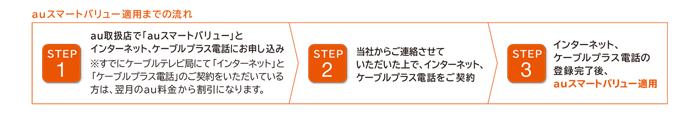 auスマートバリュー適用までの流れ