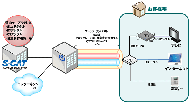 狭山ケーブルテレビとNTT東日本との協業について